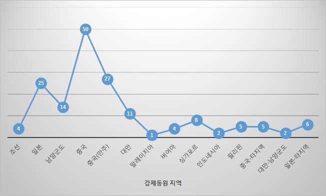 일본군‘위안부’ 피해자 동원지역