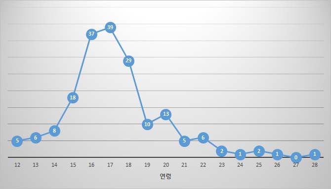 동원시 연령