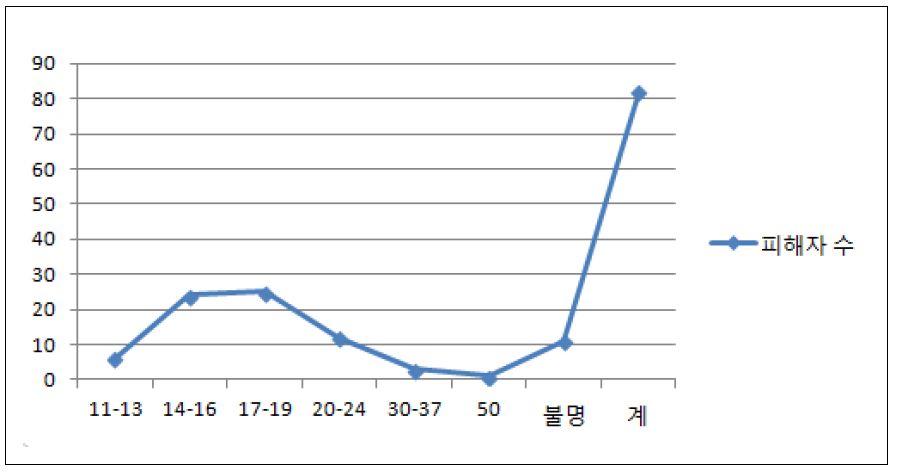 산시성 성범죄 피해자의 피해 나이