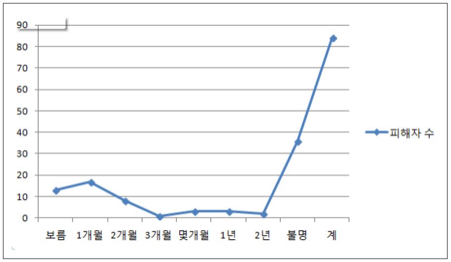 산시성 성범죄 피해자의 피해기간