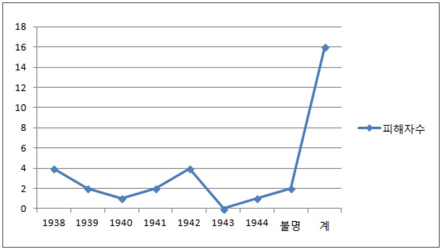 상하이/난징 성범죄 피해자의 피해 시기