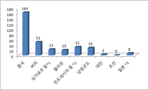 일본군 ‘위안소 ’ 소재지