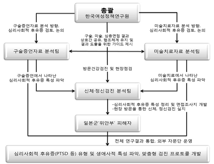 연구 운영체계