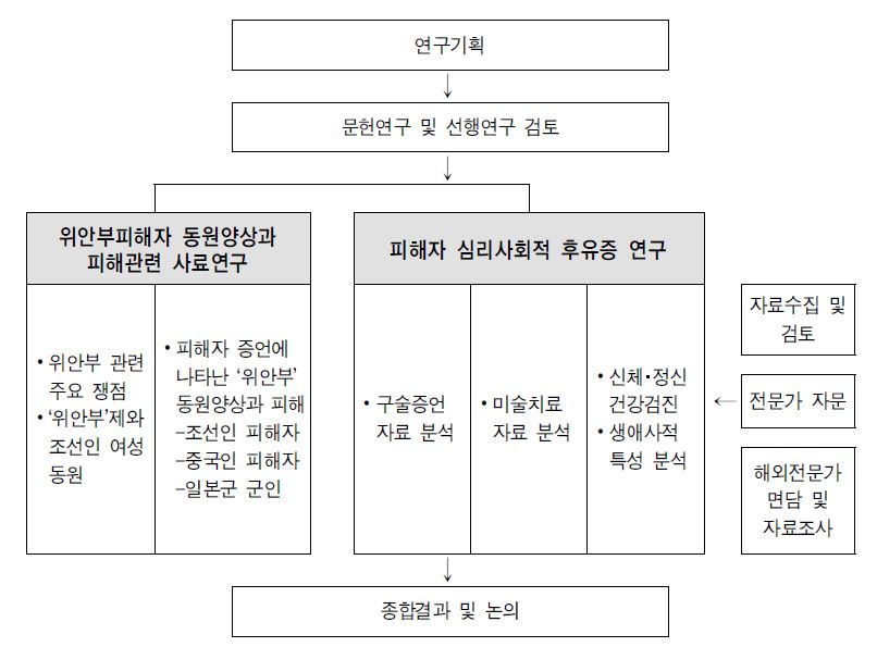 연구 흐름도