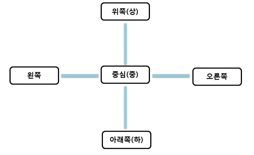 Pulver의 십자축에 의한 공간 상징