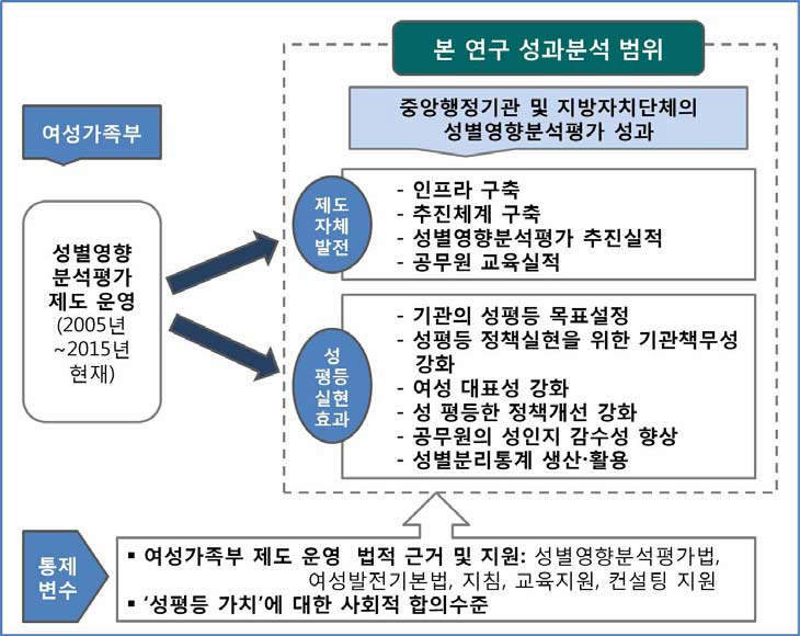 성별영향분석평가 성과 시범분석 모형