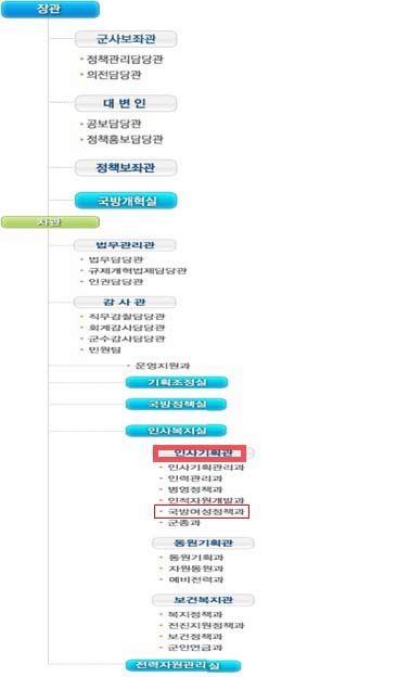국방부 기관담당 부서 현황
