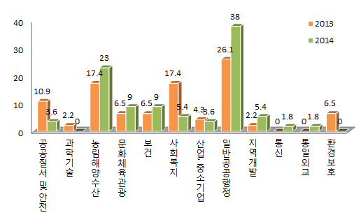 전라남도 성별영향분석평가 사업분야별 현황