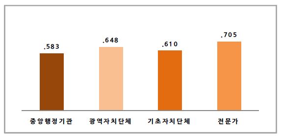 지표체계(안) 영역구분에 대한 적절성 평가의 소속기관별 비교