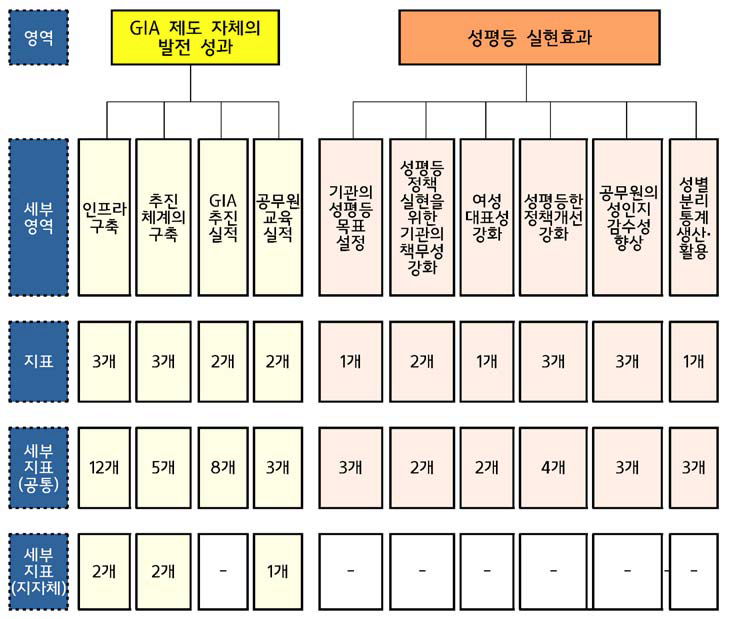 성별영향분석평가 성과점검 지표 구성 체계