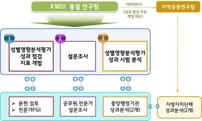 연구 추진체계