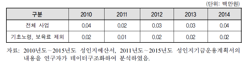 각 년도 성인지예산 대상사업 여성 1인당 수혜예산