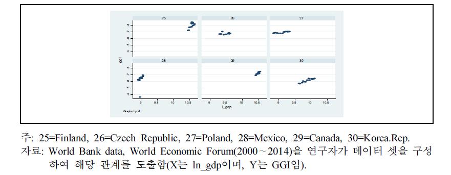 GDP와 Gender Gap Index(OECD)-4