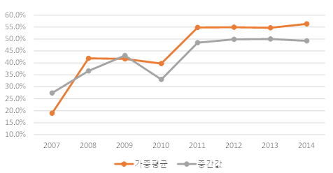 계속사업 성별수혜 여성예산 비중