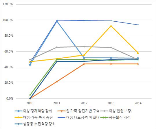 주요 분야별 성인지예산 여성대상자 비율