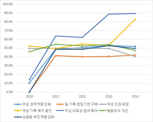 주요 분야별 성인지예산 여성수혜자 비율
