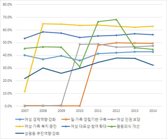 계속사업 주요 분야별 성인지예산 여성수혜자 비율