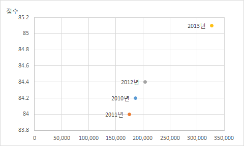 ‘평등의식과 문화의 확산 예산’과 문화정보 분야