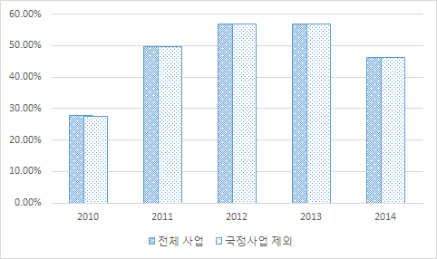 각 년도 성인지예산 대상사업 여성수혜자 비중 추이