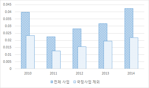 각 년도 성인지예산 대상사업 여성 1인당 수혜예산 추이