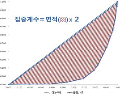 집중곡선과 집중계수