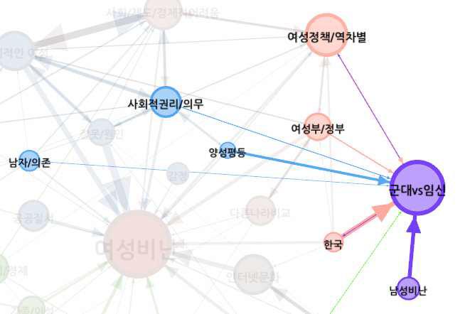 네이버 뉴스 기사 댓글 연관성 그래프: 군대 문제 범주 중심 연관성 분석