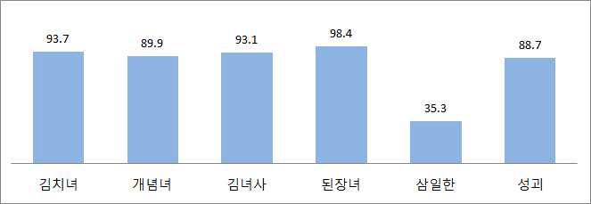 전체 응답자의 여성혐오 관련 표현 인지 비율