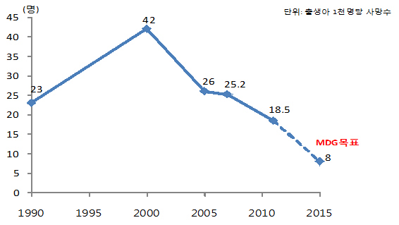 북한의 영아 사망률 추이