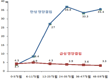 북한 출생아의 월령별 영양결핍 비율
