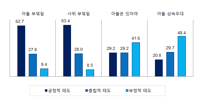 남녀문제와 관련된 의식 및 문화에 대한 태도