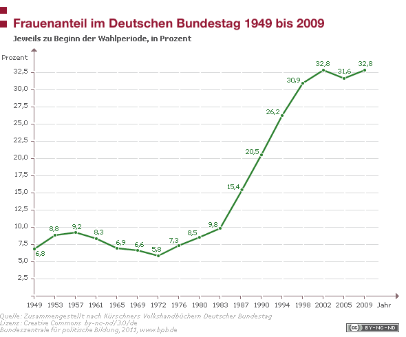 독일연방의회의 여성의원비율