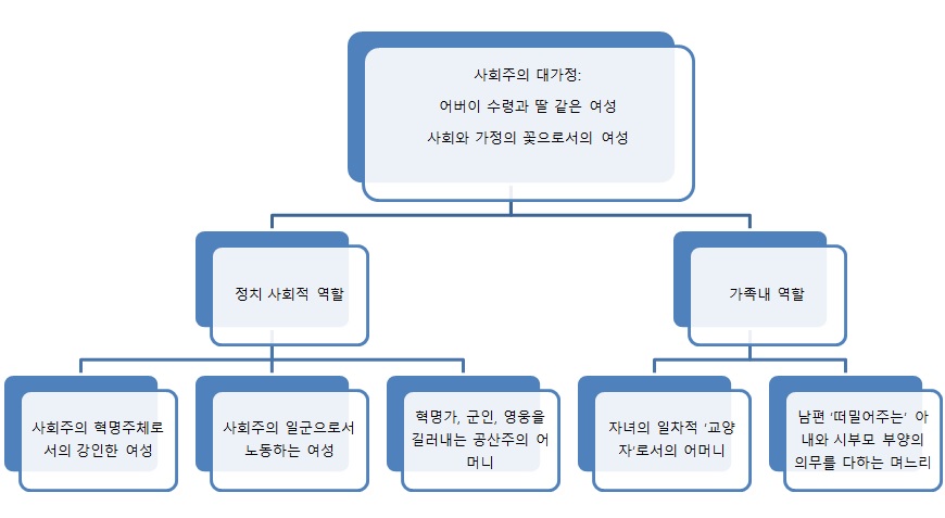 조선녀성에 나타난 북한의 공식적 여성담론