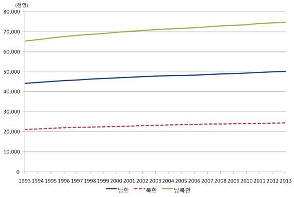 남북한 인구규모 추이