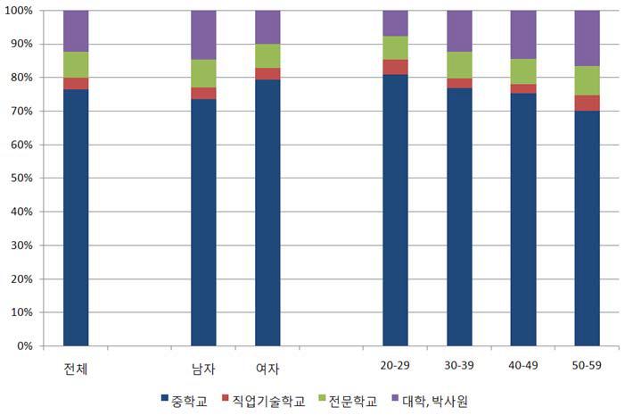 북한의 성･연령계층별 교육수준