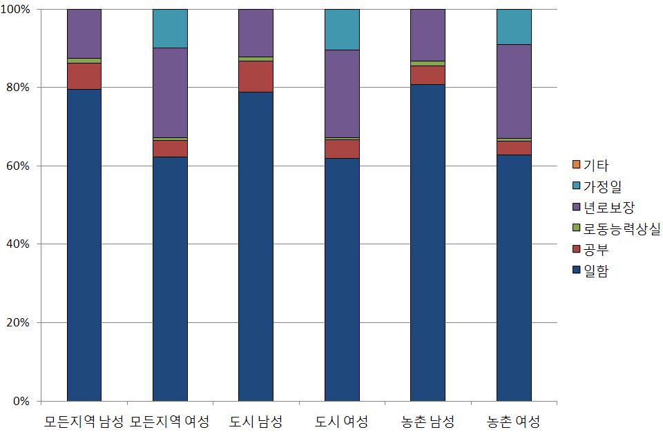 도시/농촌별 성별 주요활동별 인구비중