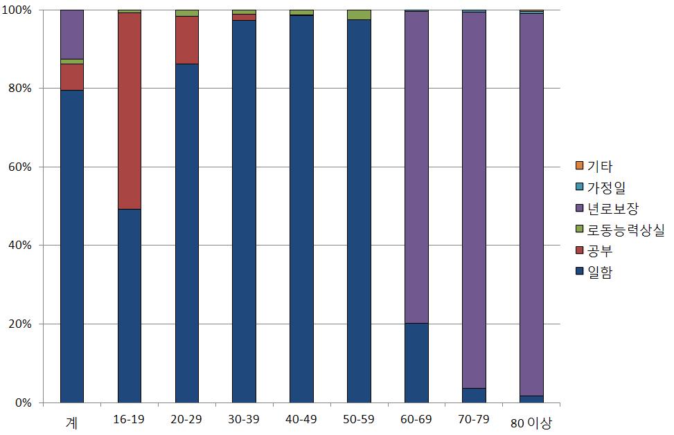 남성의 연령별 주요활동별 인구비중