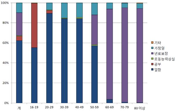 여성의 연령별 주요활동별 인구비중