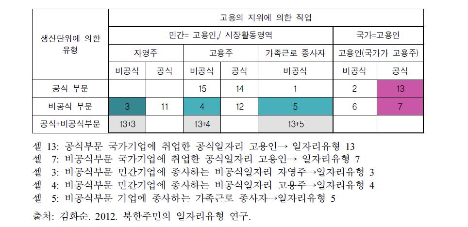 북한주민의 공식/비공식 일자리 유형의 틀