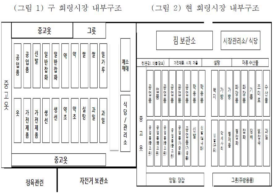 회령시장의 내부 및 외부구조