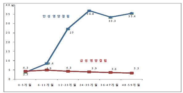 북한 출생아의 월령별 영양결핍 비율