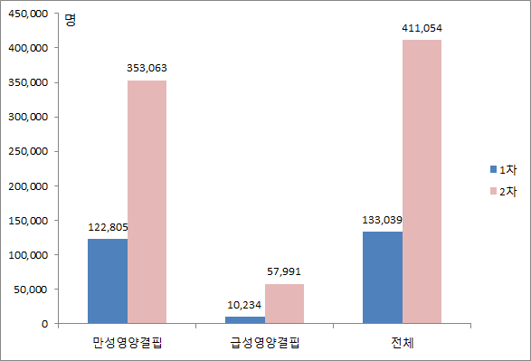 북한 5세 미만 아동 중 1차 및 2차 영양지원 목표대상 아동수