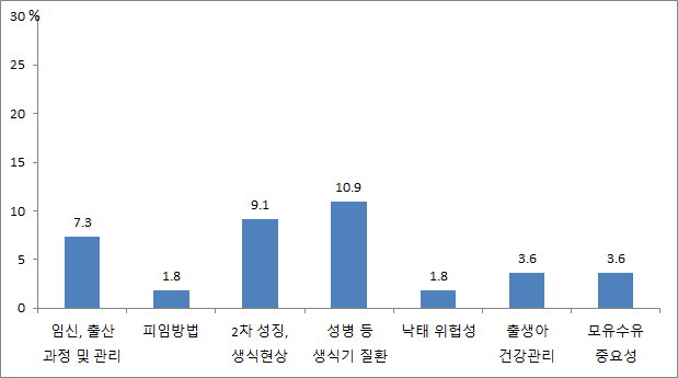 북한에서의 출산경험 새터민의 학교 교육받은 비율