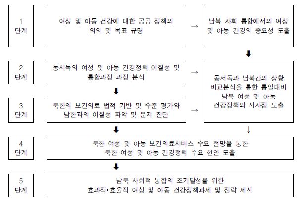 연구 추진체계