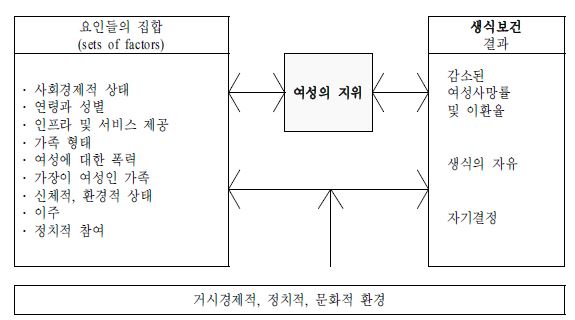 여성건강의 틀