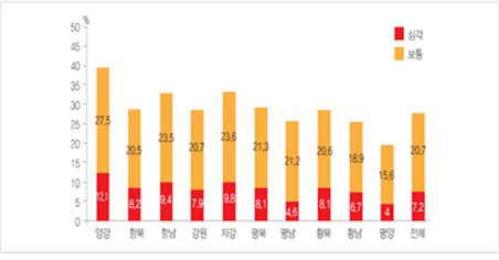 북한 지역별 5세 미만 아동 만성영양결핍 비율: 2012
