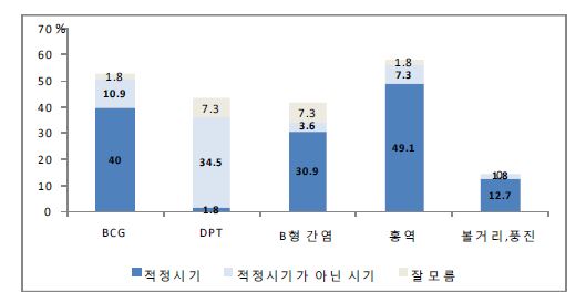 새터민 출생아의 질환별 적기 예방접종 실태