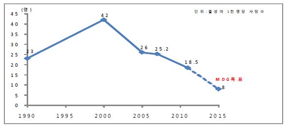 북한의 영아 사망률 추이