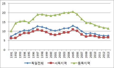 통일 이후 실업률 변동 추이