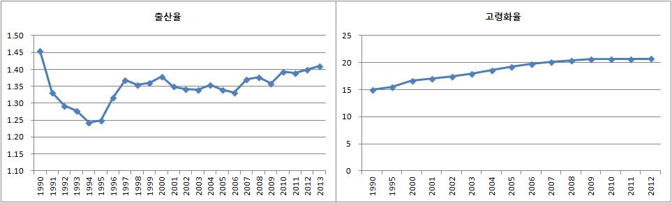 독일의 출산율과 고령화율