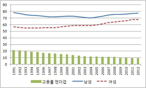 남성과 여성의 고용율